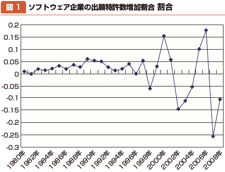 図1：ソフトウェア企業の出願特許数増加割合