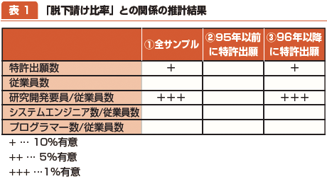 表1：「脱下請け比率」との関係の推計結果