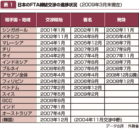 表1：日本のFTA締結交渉の進捗状況