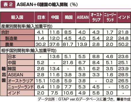 表2：ASEAN＋6諸国の輸入関税（%）