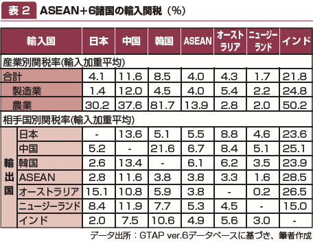 表2:ASEAN+6諸国の輸入関税(%) 表2:ASEAN+6諸国の輸入関税(%)