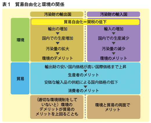 表1：貿易自由化と環境の関係