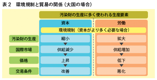 表2：環境規制と貿易の関係（大国の場合）