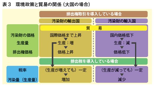 表3：環境政策と貿易の関係（大国の場合）