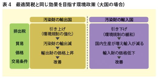 表4：最適関税と同じ効果を目指す環境政策（大国の場合）