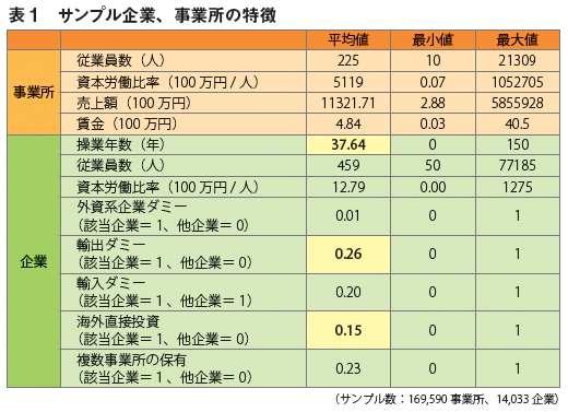 表1:サンプル企業、事業所の特徴 表1:サンプル企業、事業所の特徴