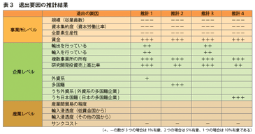 表3：退出要因の推計結果