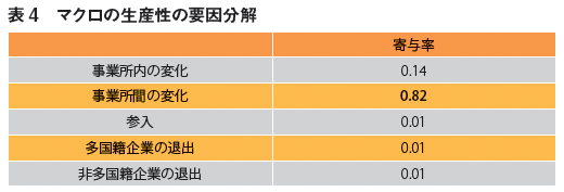 表4:マクロの生産性の要因分解 表4:マクロの生産性の要因分解