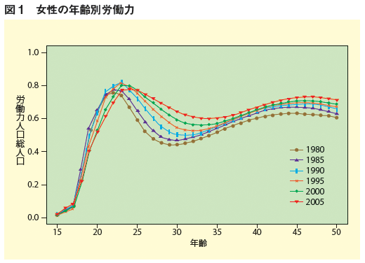 図1：女性の年齢別労働力