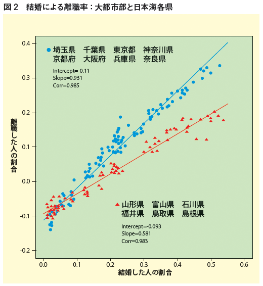 図2：結婚による離職率：大都市部と日本海各県