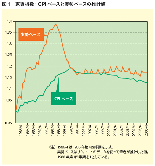 図1:家賃指数:CPIベースと実勢ベースの推計値 図1:家賃指数:CPIベースと実勢ベースの推計値