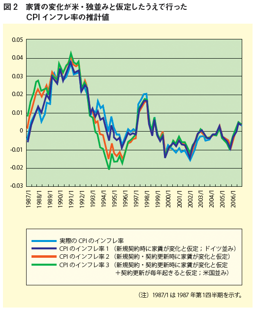 図2:家賃の変化が米・独並みと仮定したうえで行ったCPIインフレ率の推計値 図2:家賃の変化が米・独並みと仮定したうえで行ったCPIインフレ率の推計値