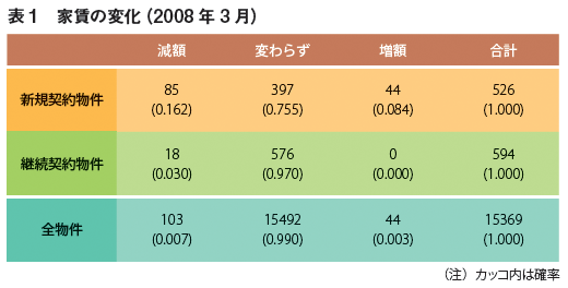 表1：家賃の変化（2008年3月）