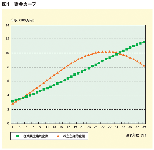 図1:賃金カーブ 図1:賃金カーブ