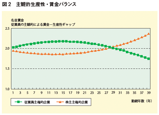 図2:主観的生産性・賃金バランス 図2:主観的生産性・賃金バランス