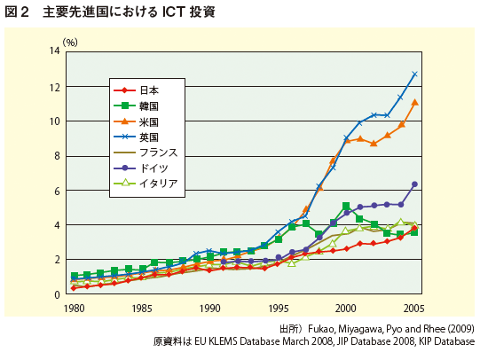 図2:主要先進国におけるICT投資 図2:主要先進国におけるICT投資