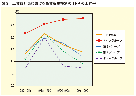 図3：工業統計表における事業所規模別のTFPの上昇率