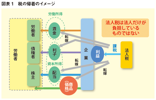 図表1：税の帰着のイメージ