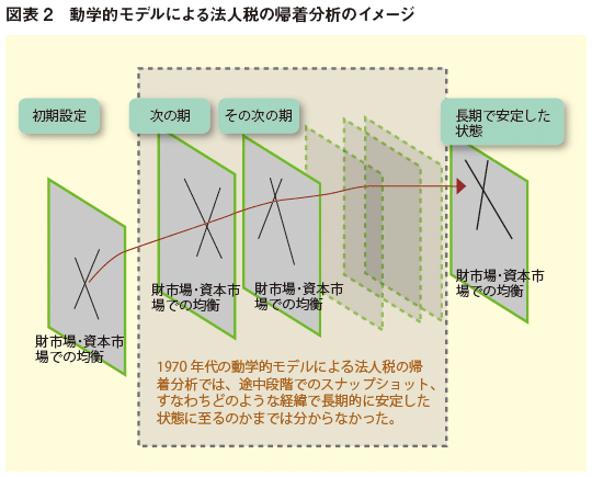 図表2：動学的モデルによる法人税の帰着分析のイメージ