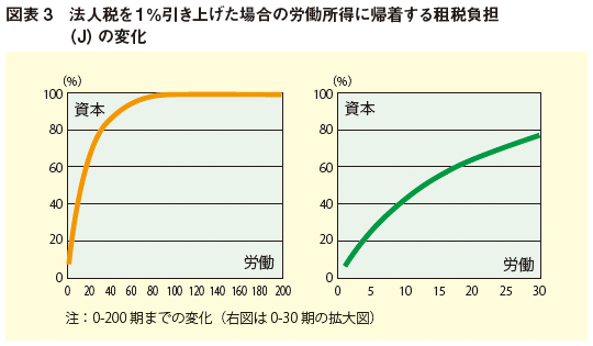 図表3：法人税を1%引き上げた場合の労働所得に帰着する租税負担（J）の変化