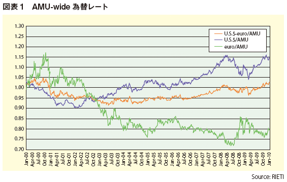 図表1：AMU-wide為替レート