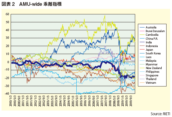 図表2：AMU-wide乖離指標