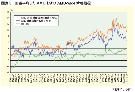 図表3：法人税を1%引き上げた場合の労働所得に帰着する租税負担（J）の変化