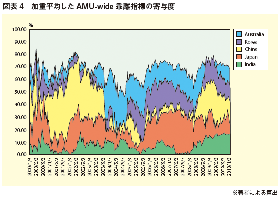 図表4：加重平均したAMU-wide乖離指標の寄与度