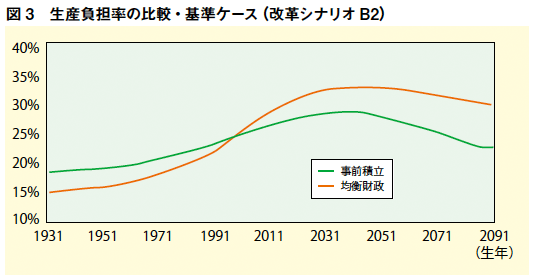 図図3：生産負担率の比較・基準ケース（改革シナリオB2）