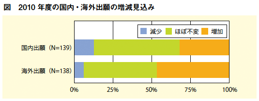 図:2010年度の国内・海外出願の増減見込み 図図:2010年度の国内・海外出願の増減見込み