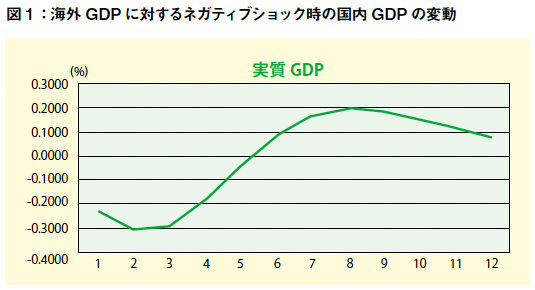 図1：海外GDPに対するネガティブショック時の国内GDPの変動