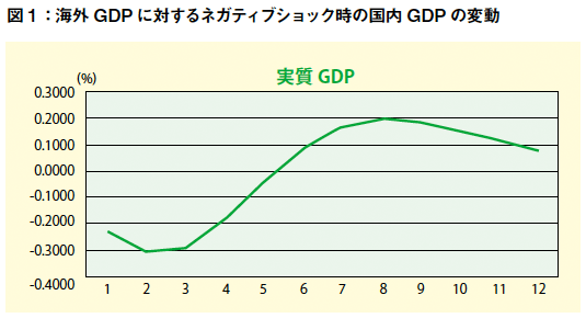 図1:海外GDPに対するネガティブショック時の国内GDPの変動 図1:海外GDPに対するネガティブショック時の国内GDPの変動