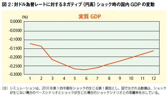 図2:対ドル為替レートに対するネガティブ(円高)ショック時の国内GDPの変動 図2:対ドル為替レートに対するネガティブ(円高)ショック時の国内GDPの変動
