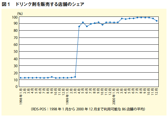 図1：ドリンク剤を販売する店舗のシェア