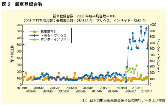 図2：新車登録台数