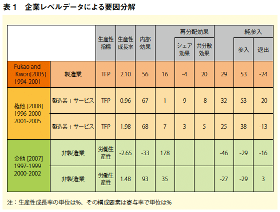 表1:企業レベルデータによる要因分解 表1:企業レベルデータによる要因分解