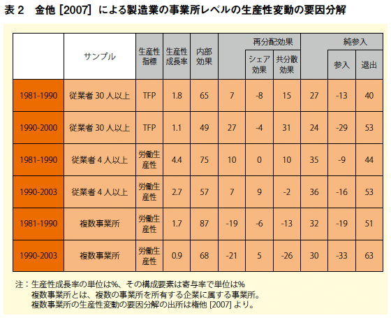 表2：金他［2007］による製造業の事業所レベルの生産性変動の要因分解