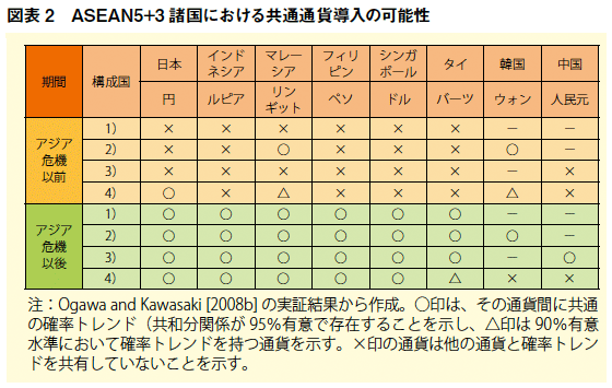 図表2：ASEAN5+3諸国における共通通貨導入の可能性