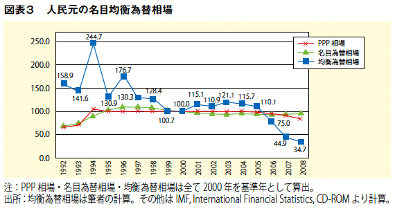 図表3：人民元の名目均衡為替相場