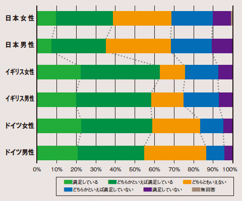 図1. ワーク・ライフ・バランス満足度