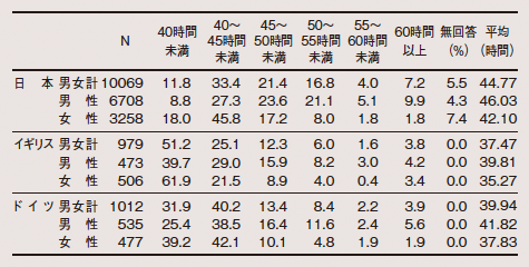 表1. 正社員の週当たり平均労働時間 表1. 正社員の週当たり平均労働時間