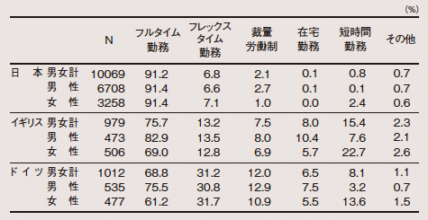 表2. 現在の勤務形態 表2. 現在の勤務形態