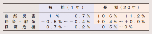 表. 災害の１人当りGDP（年率）への影響