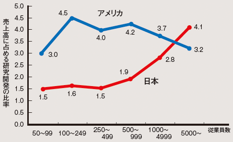 図1：日米製造業の規模別R&D比率（対売上高）