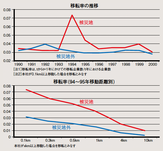 図表1：移転率の推移・移転率（94～95年移動距離別）