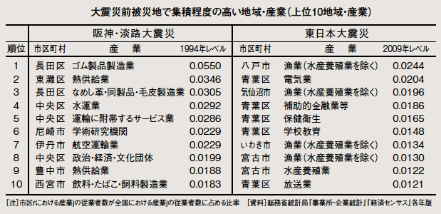 図表2：大震災前被災地で集積程度の高い地域・産業（上位10地域・産業）