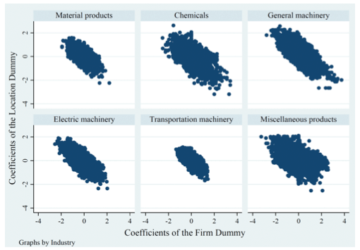 図表1：各産業の生産性に対する企業固有の効果（横軸）と立地固有の効果（縦軸）