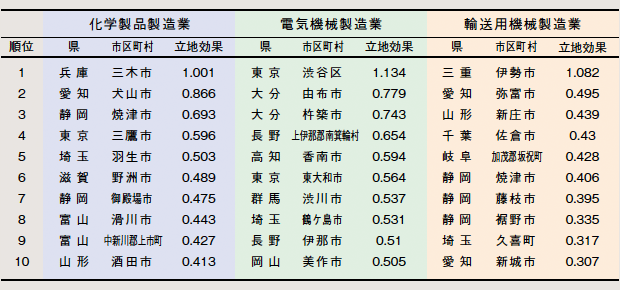 図表2：産業別の立地効果の上位10市町村