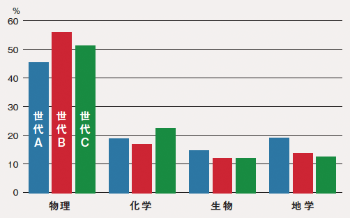 図1：理科の不得意科目（就業者）