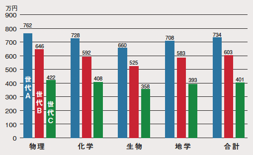 図3:理系学部出身者の理科の得意科目別平均所得 図3:理系学部出身者の理科の得意科目別平均所得